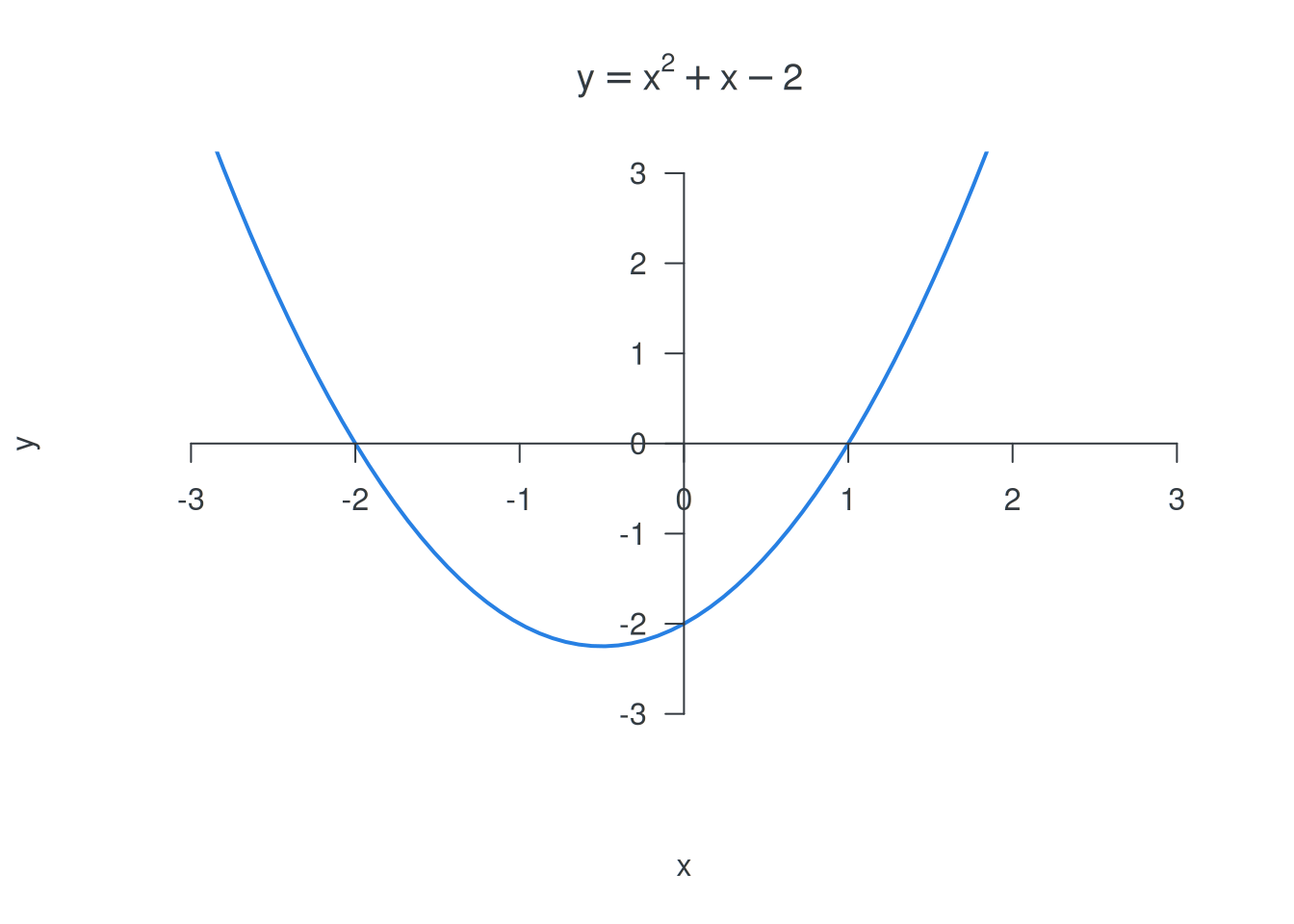 Graph of y = x squared + x - 2, a U-shaped curve crossing the x axis at x = -2 and x = 1. The curve is below the x axis between these two points and above it outside them.