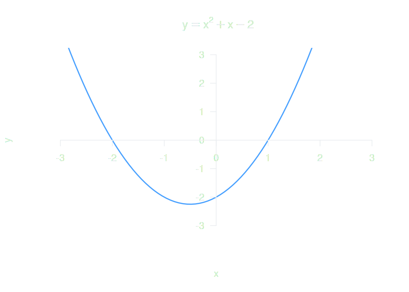 Graph of y = x squared + x - 2, a U-shaped curve crossing the x axis at x = -2 and x = 1. The curve is below the x axis between these two points and above it outside them.